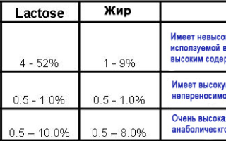 Изолят сывороточного белка при похудении